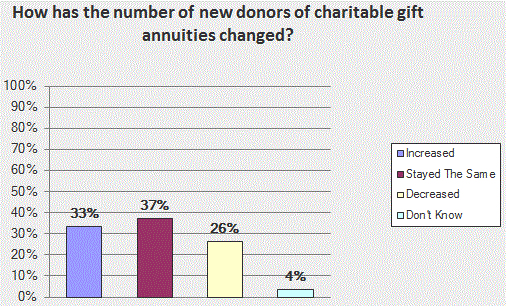 Graph of Increase in New CGA Donors